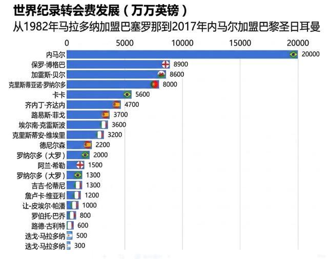 足坛历史转会费纪录：内马尔2亿英镑仍难破？