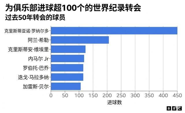 足坛历史转会费纪录：内马尔2亿英镑仍难破？